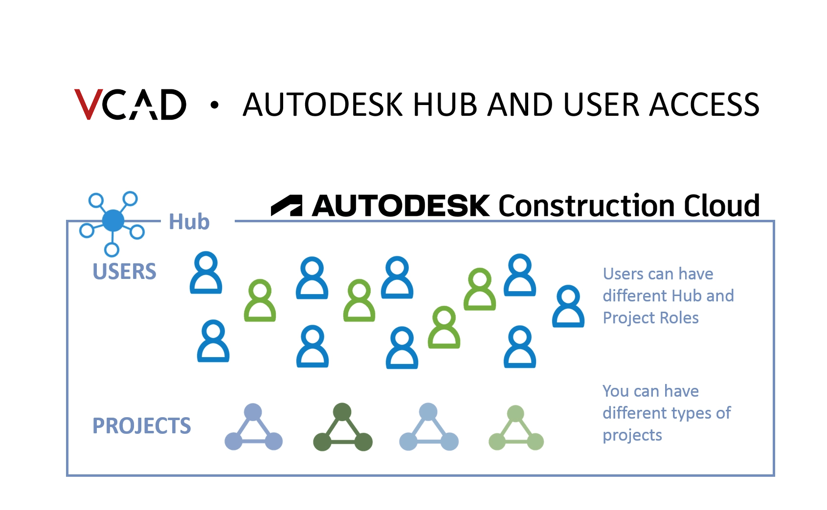 autodesk-hubs-and-VcadACC