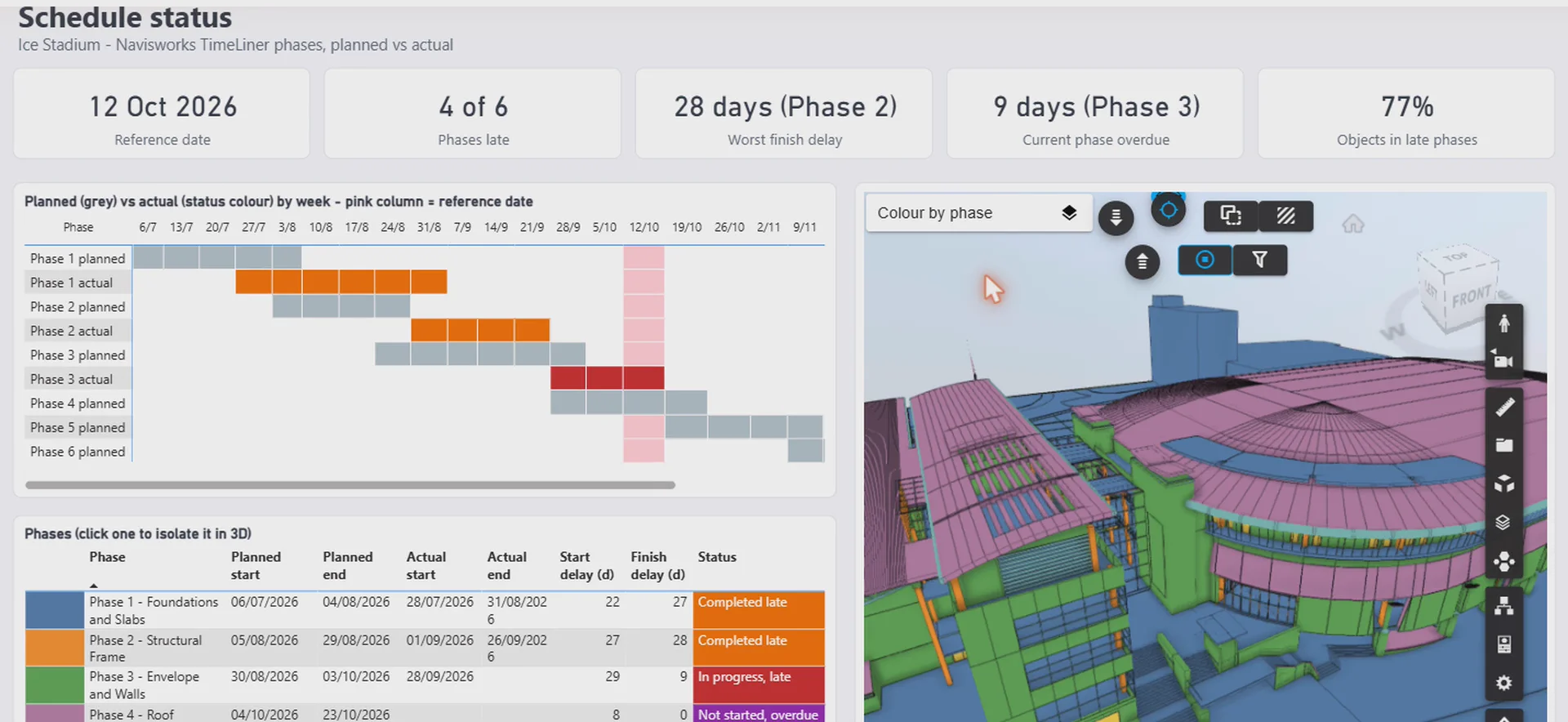 4D report in Power BI with KPIs, planned vs actual schedule by week, phase table and the 3D model coloured by phase