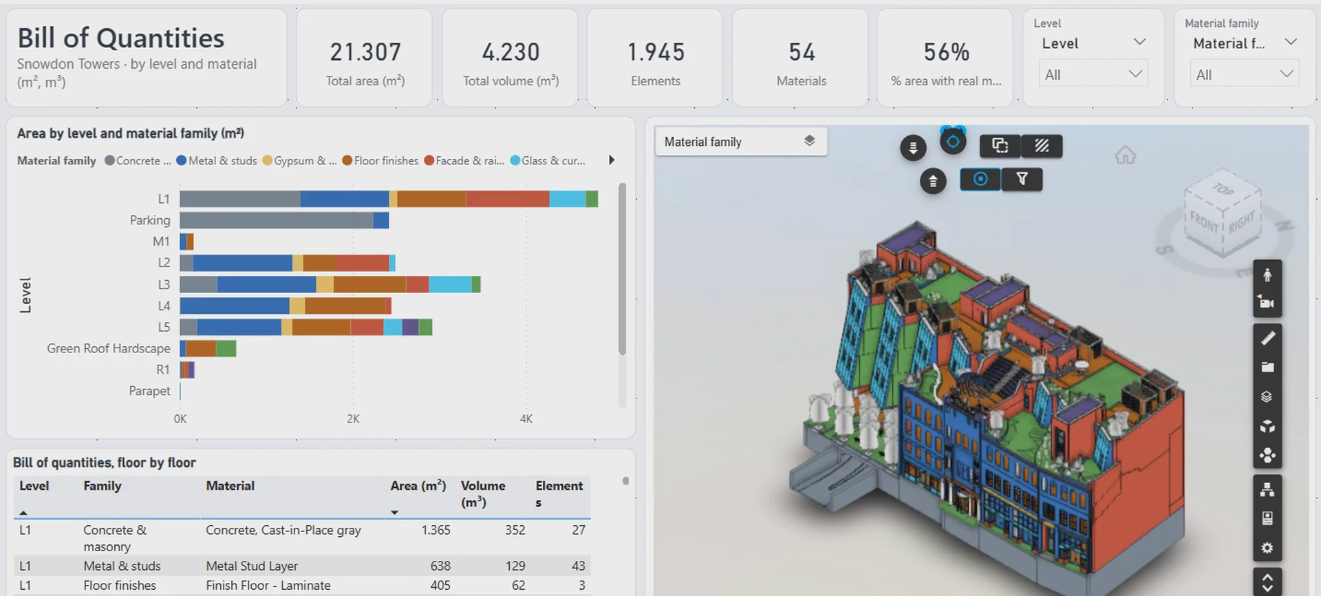 Bill of quantities in Power BI with KPIs, area by level and material family, floor by floor table and the 3D model coloured by material family